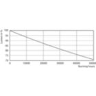 Lumen Maintenance Diagram - 10.5PL-C/T/COR/26V-840/IF13/P/4P/DIM10/1