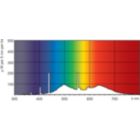 Spectral Power Distribution Colour - MASTER TL-D 90 Graphica 36W/952 SLV/10
