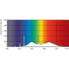 Spectral Power Distribution Colour - MASTER TL-D 90 Graphica 58W/952 SLV/10