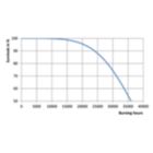 SON(-T) PIA Plus 150W 250W 400W Life Expectancy Diagram