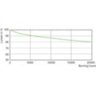 Lumen Maintenance Diagram - MASTER CityWh CDO-TT Plus 250W/830 E40