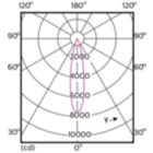 Light Distribution Diagram - 17PAR38/EXPERTCOLOR RETAIL/F25/930/DIM