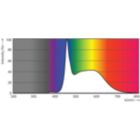 Spectral Power Distribution Colour - LED classic 120W A67 E27 CDL FR ND 1SRT4