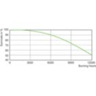 Life Expectancy Diagram - HPI-T 2000W/646 E40 220V CRP/4