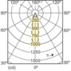 Light Distribution Diagram - MASTER LED 4-35W 3000K MR16 24D