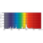 Spectral Power Distribution Colour - MASTER HPI Plus 250W/667 BU E40 1SL/12