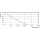 Lumen Maintenance Diagram - CorePro LEDtube HO 1200mm 18W865T8 AP