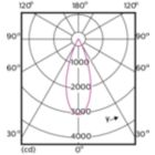 Light Distribution Diagram - 17PAR38/EXPERTCOLOR RETAIL/F40/930/DIM