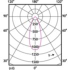 Light Distribution Diagram - CorePro LED spot ND 7-50W MR16 840 36D