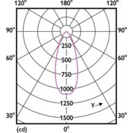Light Distribution Diagram - CorePro LED spot ND 7-50W MR16 840 36D