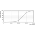 Life Expectancy Diagram - 7PAR20/LED/F40/830/E26/GL/DIM 120V