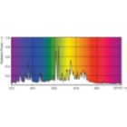 Spectral Power Distribution Colour - CDM145/U/O/4K/ED28 EA ALLSTART