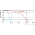 Life Expectancy Diagram - MASTER PL-T Xtra 32W/840/4P 1CT/5X10BOX