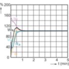 Lamp Performance During Run-up - MC CDM-Tm Elite Mini 20W/830 GU6.5 1CT