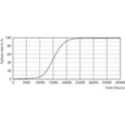Life Expectancy Diagram - LED PLC 7.5W 865 2P G24d