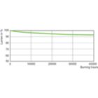 Lumen Maintenance Diagram - MST SON APIA Plus Xtra 150W E40 1SL/12