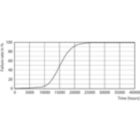 Life Expectancy Diagram - CorePro LED Stick ND 9.5-68W T38 E27 830