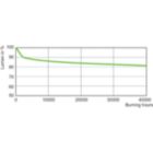 Lumen Maintenance Diagram - MST SON APIA Plus Xtra 70W E27 1SL/24