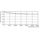 Lumen Maintenance Diagram - MASTER PL-R Eco 14W/840/4P 1CT/5X10BOX