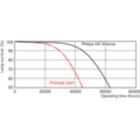 Life Expectancy Diagram - MASTER TL5 HO Xtra 80W/840 SLV/20