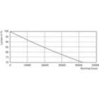 Lumen Maintenance Diagram - LED PLC 8.5W 840 2P G24d-3