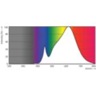 Spectral Power Distribution Colour - MAS LED SpotLV 20-100W 930 AR111 24D