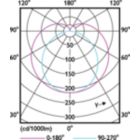 Light Distribution Diagram - MAS LEDtube 1500mm UO 36W 830 T5