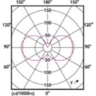 Light Distribution Diagram - CorePro LEDCandleND6.5-60W B35E14 865FRG
