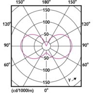 Light Distribution Diagram - CorePro LEDLusterND6.5-60W P45 E27827FRG