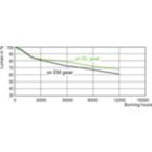 Lumen Maintenance Diagram - CDM150/T6/942 12PK