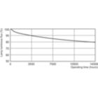 Lumen Maintenance Diagram - MASTER PL-C 18W/827/2P 1CT/5X10BOX