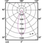 Light Distribution Diagram - MASTER LED 6.5-50W 930 MR16 36D ND