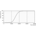 Life Expectancy Diagram - ESS LED 7W E27 2700K 230V R63