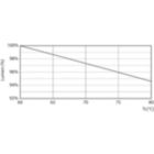 Lumen Maintenance Diagram - Ecofit Mains LEDtube 600mm 8W 765 G