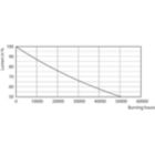 Lumen Maintenance Diagram - 7PAR20/LED/F40/830/E26/GL/DIM 120V