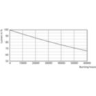 Lumen Maintenance Diagram - 12PL-C/T/COR/32H-835/IF14/P/4P/DIM 10/1