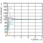Lamp Performance During Run-up - MC CDM-R Elite 35W/930 E27 PAR30L 10D