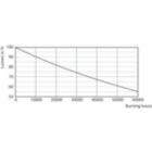 Lumen Maintenance Diagram - CorePro LED PLL HF 16.5W 865 4P 2G11