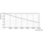 Lumen Maintenance Diagram - MAS LEDtube HF 1500mm UO 24W840 T8