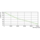 Lumen Maintenance Diagram - MASTER MHN-LA 1000W/956 230V XWH