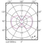 Light Distribution Diagram - LEDClassic 5.5-48W ST64 E27 825CL_GNDAPR