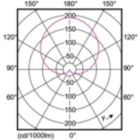 Light Distribution Diagram - CorePro LEDbulb ND 5-40W A60 E27 840