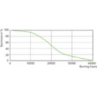 Life Expectancy Diagram - CDM145/U/O/4K/ED28 EA ALLSTART