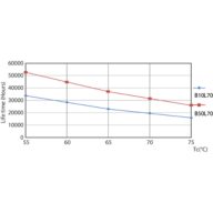 Life Expectancy Diagram - MAS LEDtube 1200mm UO 16W 840 T8 FF RCA