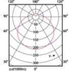 Light Distribution Diagram - TForce Core HB 25W E27 865 GN3