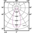 Light Distribution Diagram - MAS LED SPOT VLE D 7.5-50W MR16 940 36D