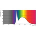 Spectral Power Distribution Colour - Ecofit LEDtube 600mm 8W 865 T8