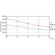 Life Expectancy Diagram - MAS LEDtube HF 600mm HO 8W865 T8