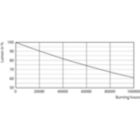 Lumen Maintenance Diagram - MAS LED SON-T EM 9Klm 50W 740 E40