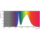 Spectral Power Distribution Colour